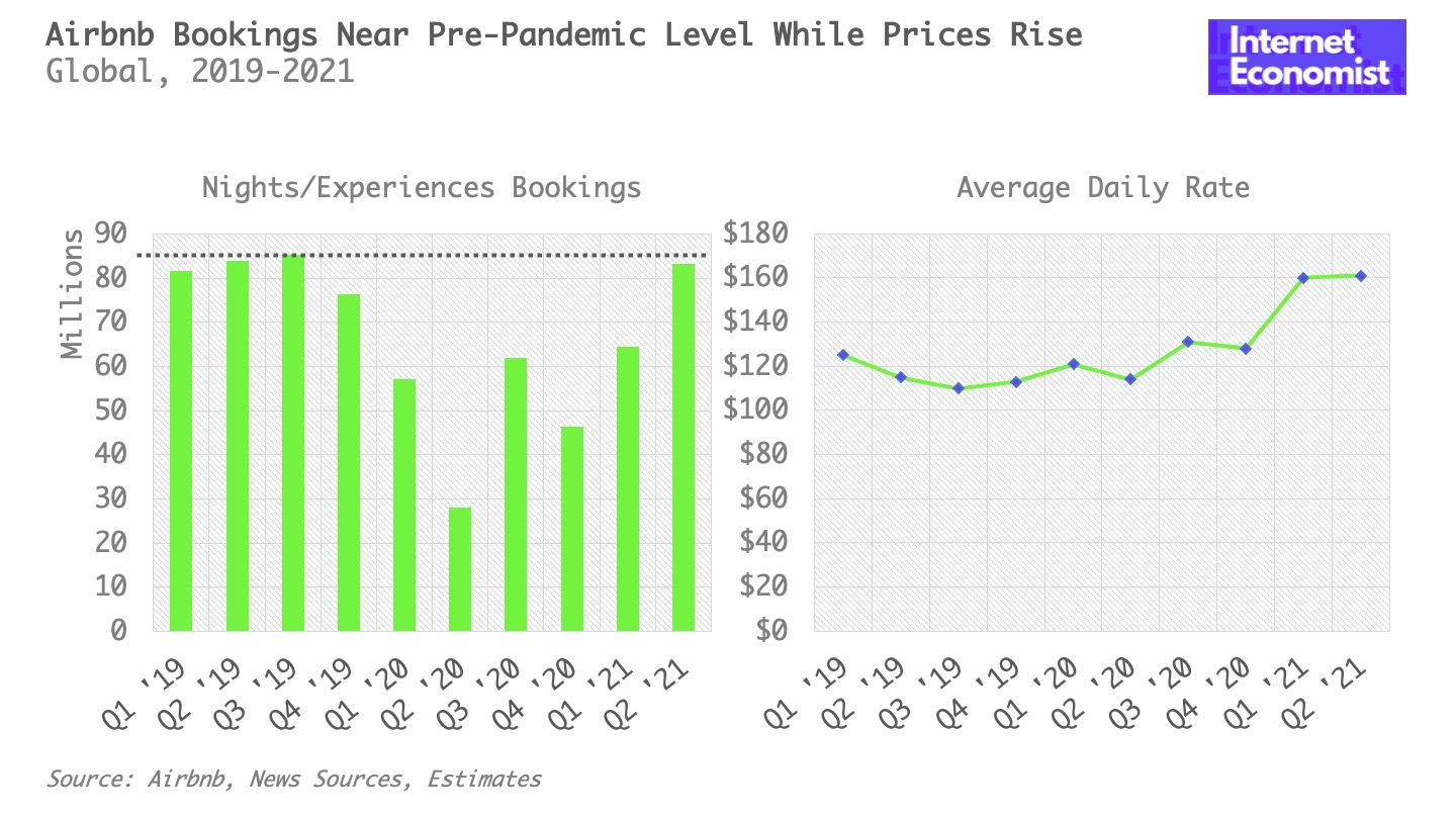 Airbnb Bookings and Prices Climb