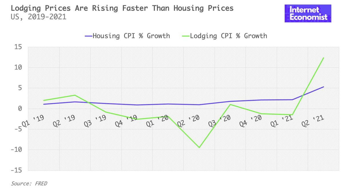 Airbnb Bookings and Prices Climb